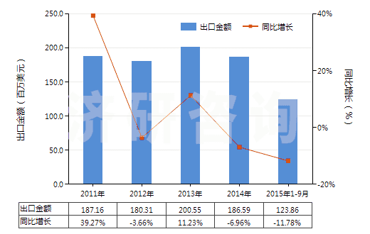2011-2015年9月中國(guó)非海綿硫化橡膠制板、片及帶(HS40082100)出口總額及增速統(tǒng)計(jì)
